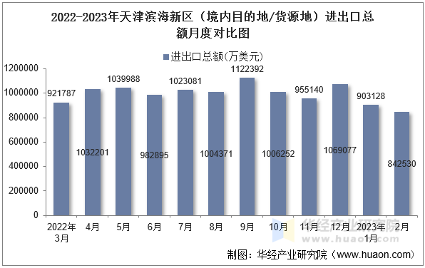 2022-2023年天津滨海新区（境内目的地/货源地）进出口总额月度对比图