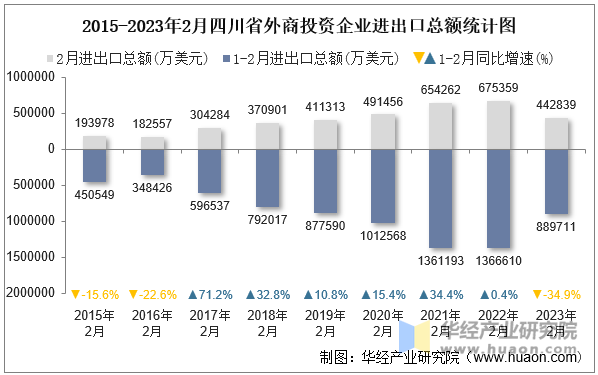 2015-2023年2月四川省外商投资企业进出口总额统计图