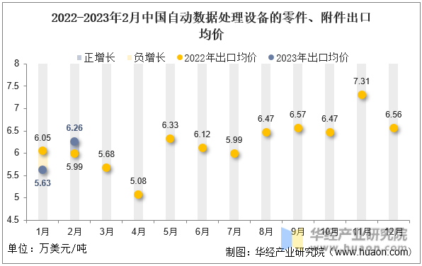 2022-2023年2月中国自动数据处理设备的零件、附件出口均价
