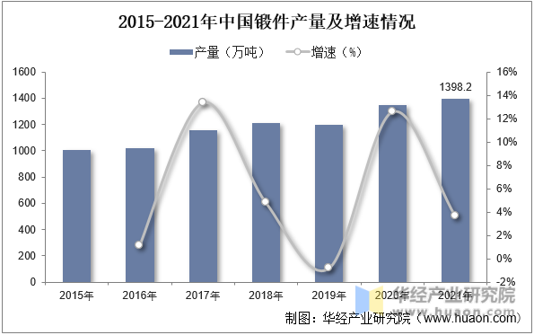 2015-2021年中国锻件产量及增速情况