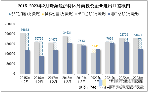 2015-2023年2月珠海经济特区外商投资企业进出口差额图