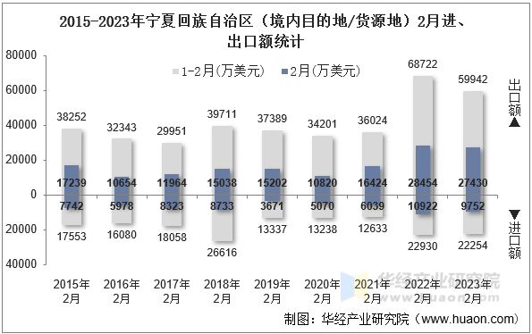 2015-2023年宁夏回族自治区（境内目的地/货源地）2月进、出口额统计