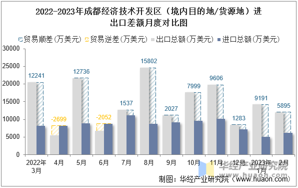 2022-2023年成都经济技术开发区（境内目的地/货源地）进出口差额月度对比图