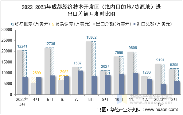 2022-2023年成都经济技术开发区（境内目的地/货源地）进出口差额月度对比图