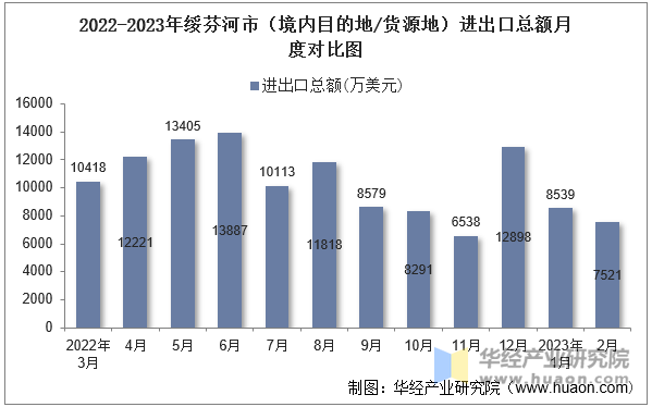 2022-2023年绥芬河市（境内目的地/货源地）进出口总额月度对比图