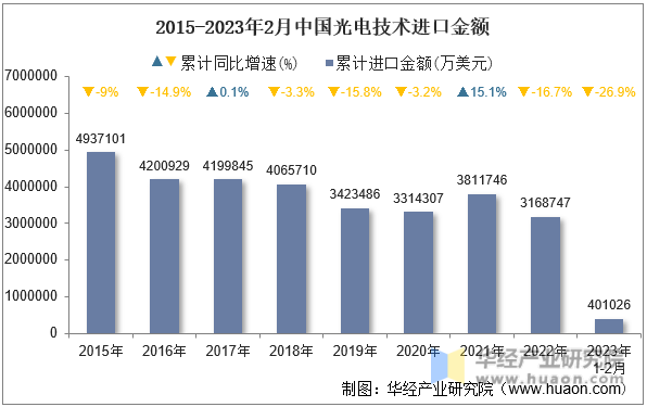 2015-2023年2月中国光电技术进口金额