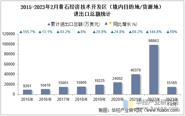 2015-2023年2月黄石经济技术开发区（境内目的地/货源地）进出口总额统计