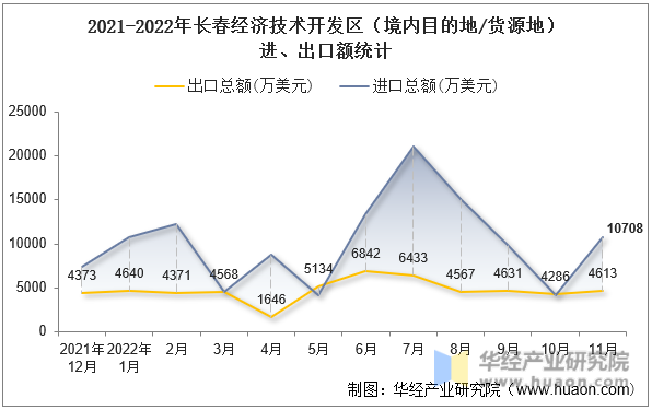 2021-2022年长春经济技术开发区（境内目的地/货源地）进、出口额统计