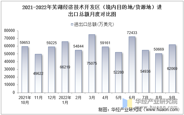 2021-2022年芜湖经济技术开发区（境内目的地/货源地）进出口总额月度对比图