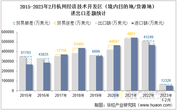 2015-2023年2月杭州经济技术开发区（境内目的地/货源地）进出口差额统计
