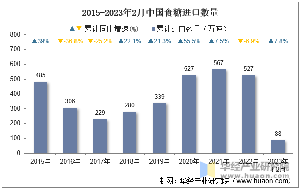 2015-2023年2月中国食糖进口数量