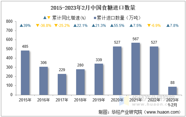 2015-2023年2月中国食糖进口数量