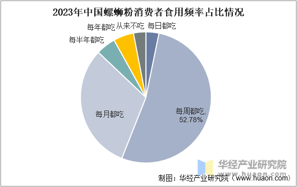 2023年中国螺蛳粉消费者食用频率占比情况