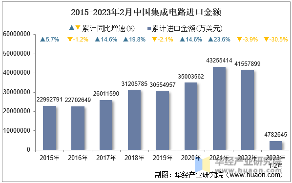 2015-2023年2月中国集成电路进口金额