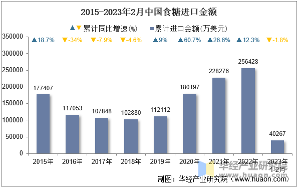 2015-2023年2月中国食糖进口金额