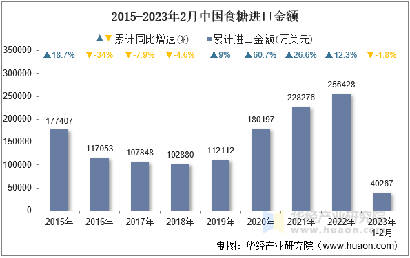 2015-2023年2月中国食糖进口金额