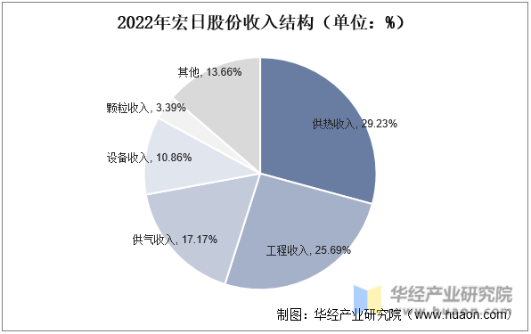 2022年宏日股份收入结构（单位：%）