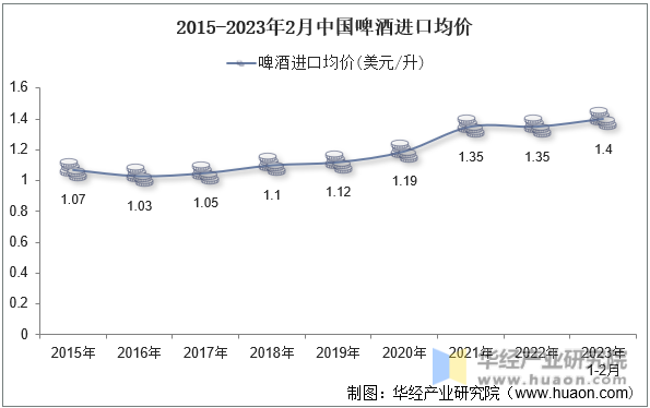 2015-2023年2月中国啤酒进口均价