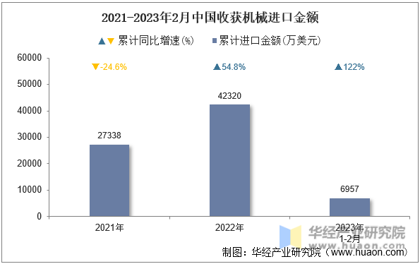 2021-2023年2月中国收获机械进口金额