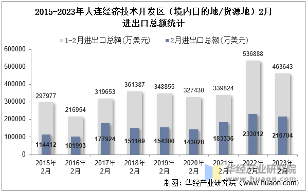 2015-2023年大连经济技术开发区（境内目的地/货源地）2月进出口总额统计