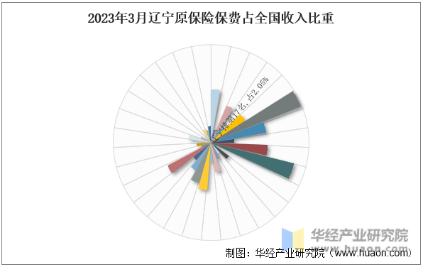 2023年3月辽宁原保险保费占全国收入比重