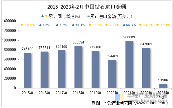 2015-2023年2月中国钻石进口金额