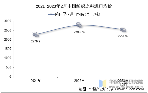 2021-2023年2月中国纺织原料进口均价