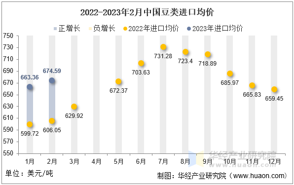 2022-2023年2月中国豆类进口均价