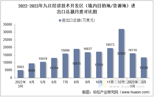 2022-2023年九江经济技术开发区（境内目的地/货源地）进出口总额月度对比图