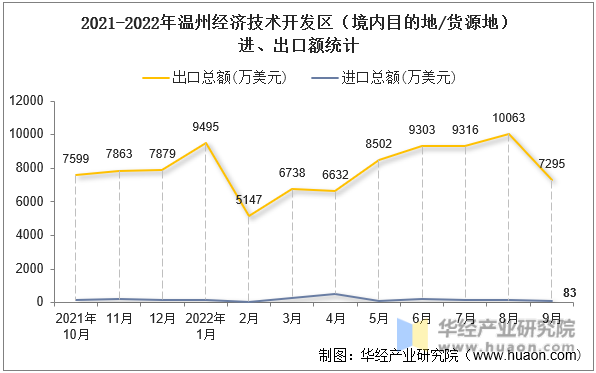 2021-2022年温州经济技术开发区（境内目的地/货源地）进、出口额统计