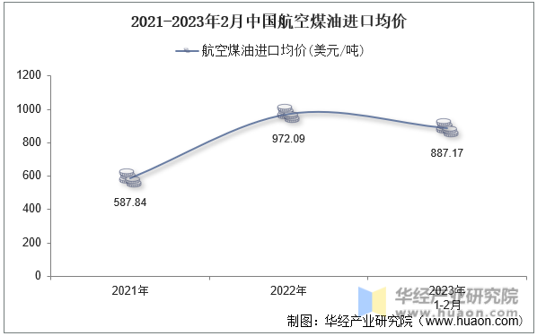 2021-2023年2月中国航空煤油进口均价