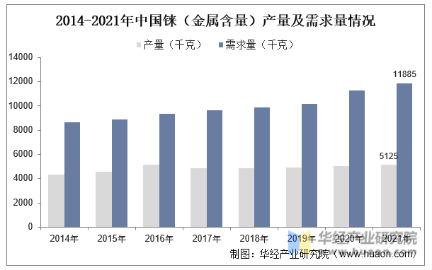 2014-2021年中国铼（金属含量）产量及需求量情况