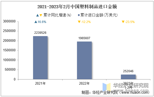 2021-2023年2月中国塑料制品进口金额