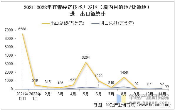 2021-2022年宜春经济技术开发区（境内目的地/货源地）进、出口额统计