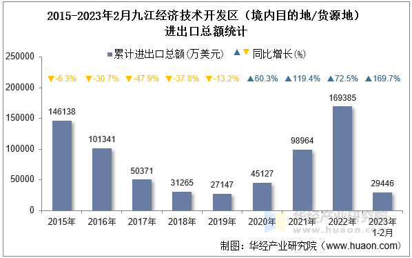 2015-2023年2月九江经济技术开发区（境内目的地/货源地）进出口总额统计