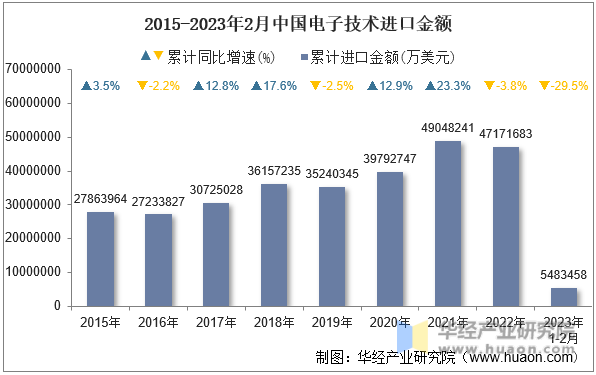 2015-2023年2月中国电子技术进口金额