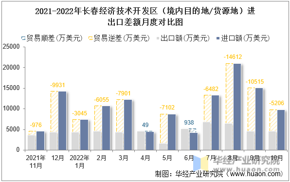 2021-2022年长春经济技术开发区（境内目的地/货源地）进出口差额月度对比图