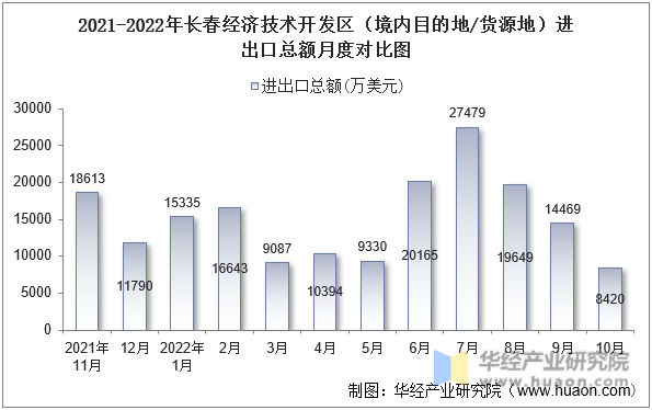 2021-2022年长春经济技术开发区（境内目的地/货源地）进出口总额月度对比图