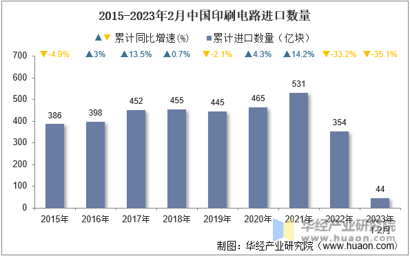 2015-2023年2月中国印刷电路进口数量