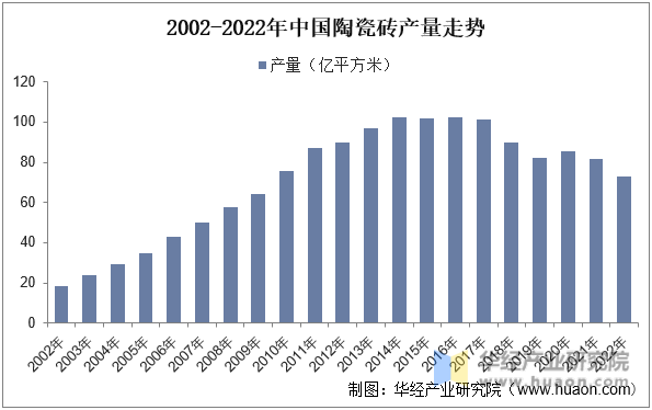 2002-2022年中国陶瓷砖产量走势