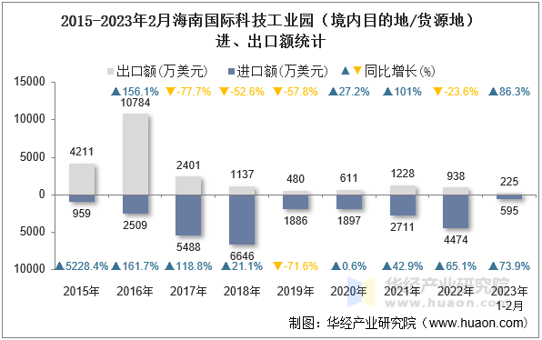 2015-2023年2月海南国际科技工业园（境内目的地/货源地）进、出口额统计