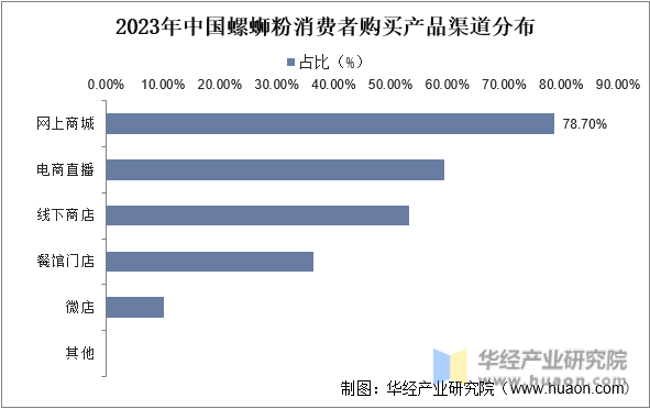 2023年中国螺蛳粉消费者购买产品渠道分布