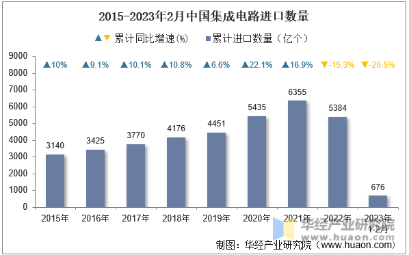 2015-2023年2月中国集成电路进口数量