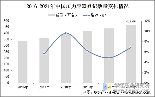2016-2021年中国压力容器登记数量变化情况