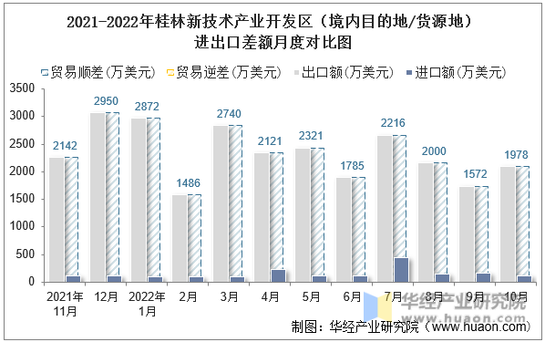 2021-2022年桂林新技术产业开发区（境内目的地/货源地）进出口差额月度对比图