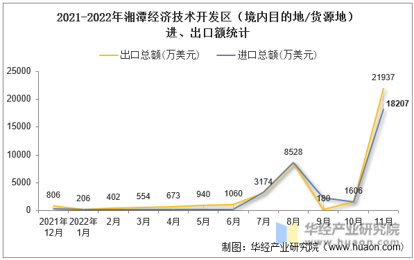 2021-2022年湘潭经济技术开发区（境内目的地/货源地）进、出口额统计