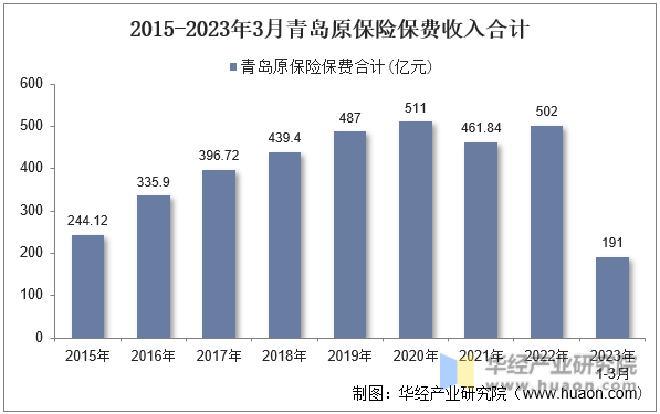 2015-2023年3月青岛原保险保费收入合计
