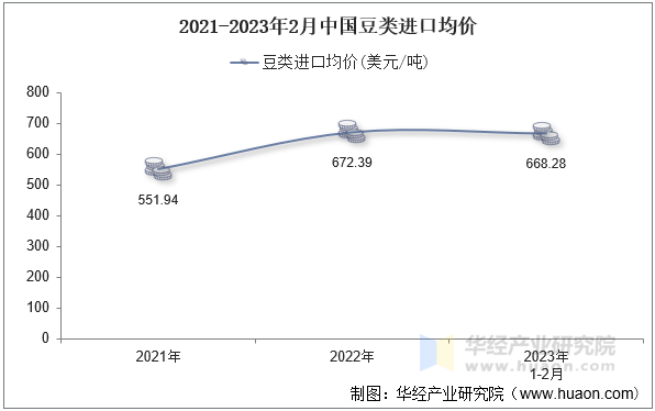 2021-2023年2月中国豆类进口均价