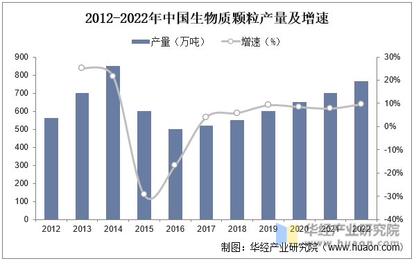 2012-2022年中国生物质颗粒产量及增速