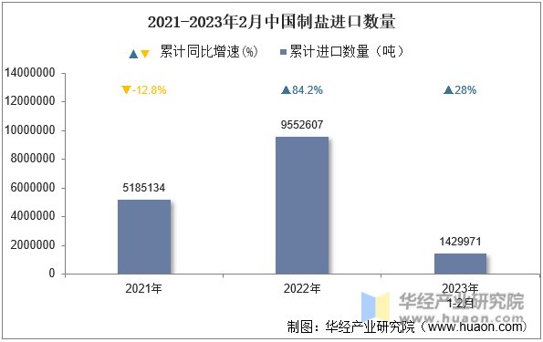 2021-2023年2月中国制盐进口数量